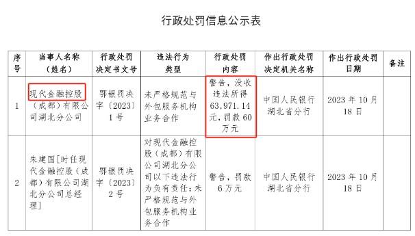 現(xiàn)代金融控股（成都）有限公司罰款60萬元湖北分公司