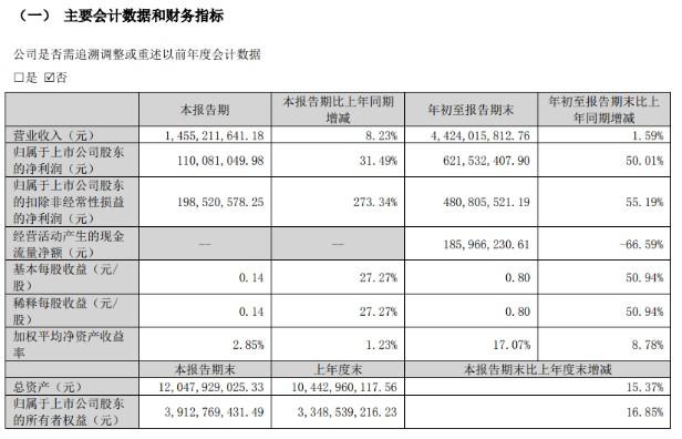 拉卡拉前三季度業績：第三季度實現營收14.55億元，凈利潤上漲50%