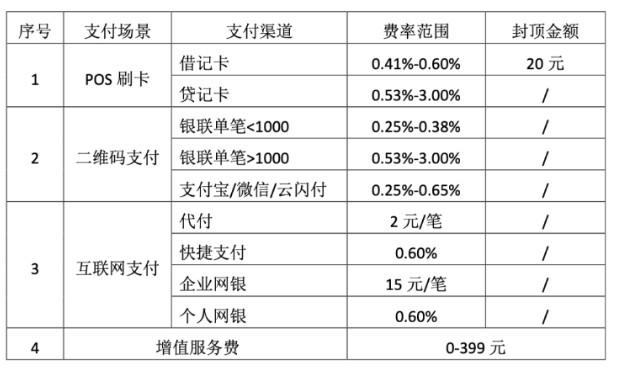 現代金控POS機公布最高費率3%！！！0.53%-3%