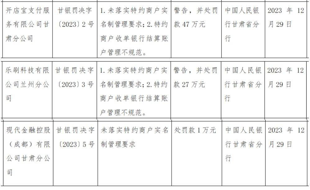 開店寶、樂刷、現(xiàn)代金控等支付公司一同被罰