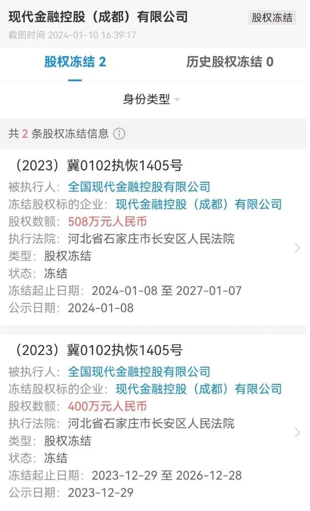 最新企查查數(shù)據(jù)顯示，現(xiàn)代金控股權(quán)被凍結(jié)總額為908萬