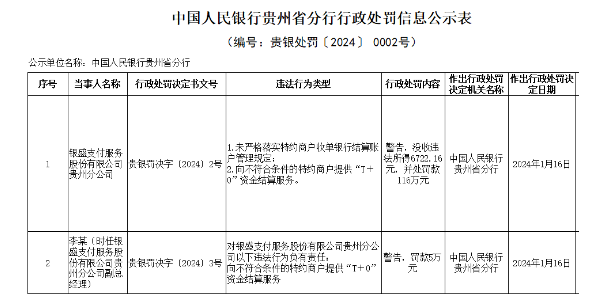 銀盛支付“T+0”等業(yè)務(wù)違規(guī)被罰116萬(wàn)元