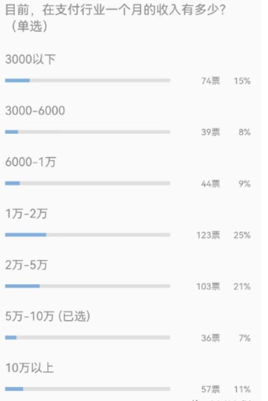 一個月在POS機行業賺多少錢？月入2萬以上接近12%