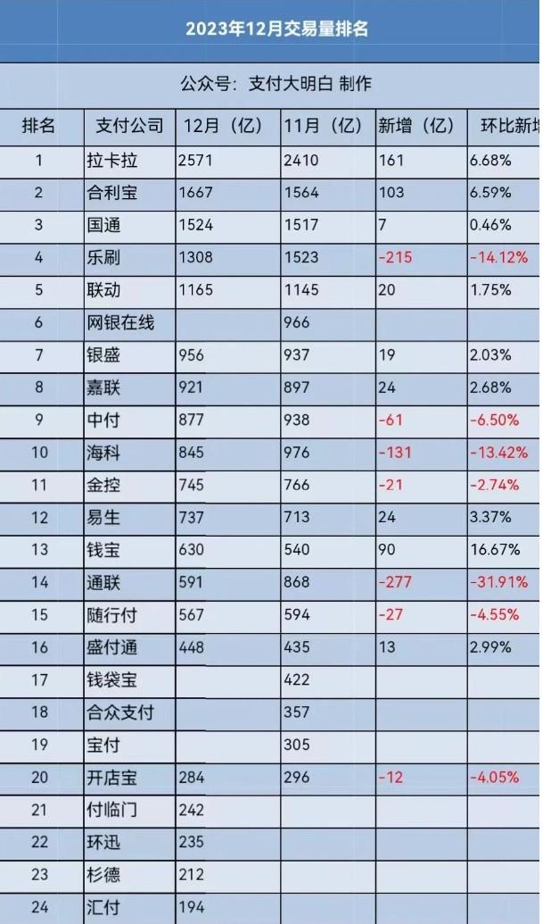 2023年12月POS機交易量排名，比11月份下降了1450億