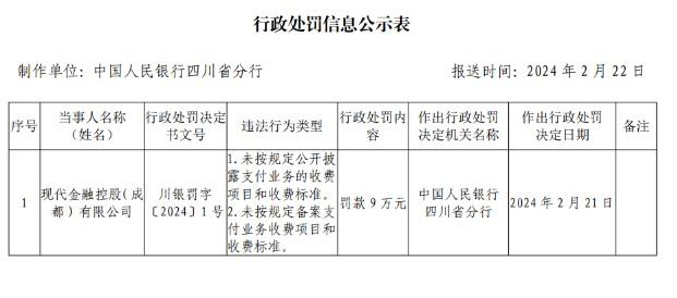 未公示備案支付業(yè)務收費項目和標準，現(xiàn)代金控被罰