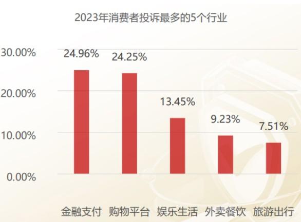 315將至！POS機私調費率不退押金投訴量占比第一