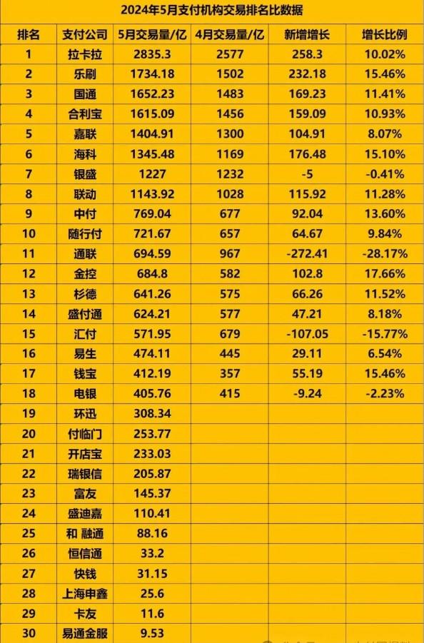 2024年5月份支付公司POS機交易量排名出爐！