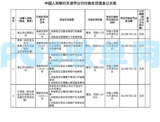 易生支付因違反多項規定被處罰