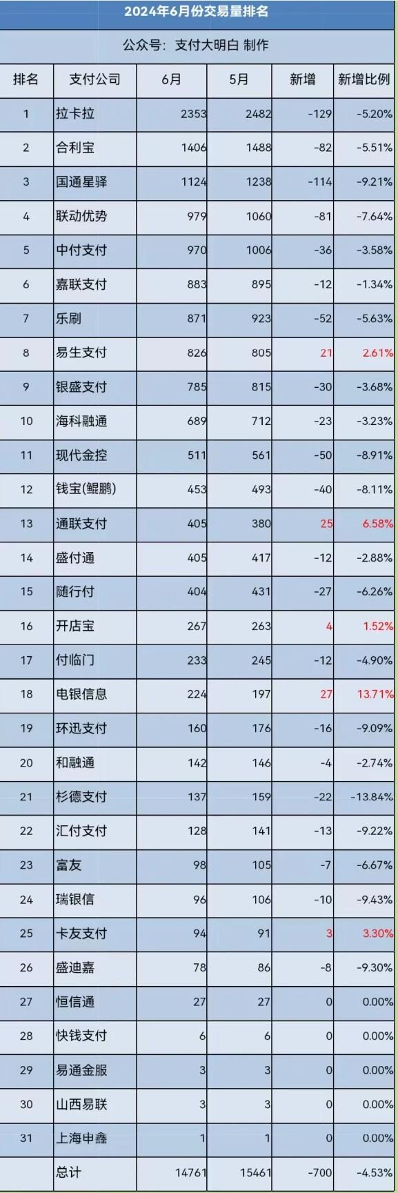 6月份POS機交易量排名公布，比高峰期掉了44%交易量
