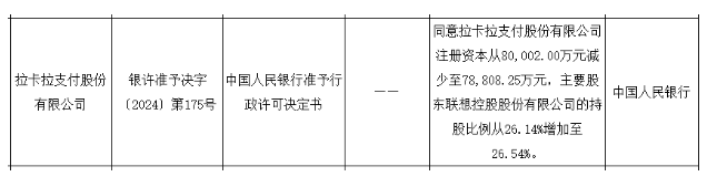 拉卡拉調整注冊資本，聯想控股持股比例上升至26.54%