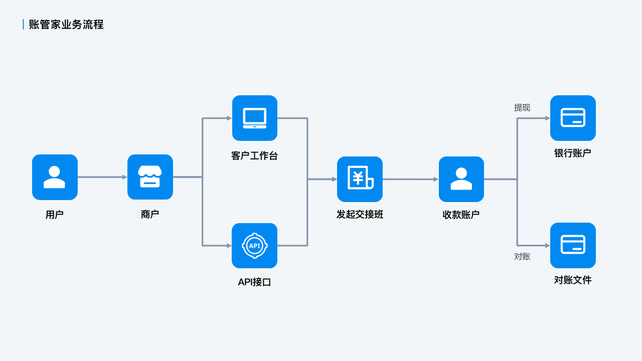 拉卡拉賬管家-適用于多業(yè)務(wù)場景的賬戶體系