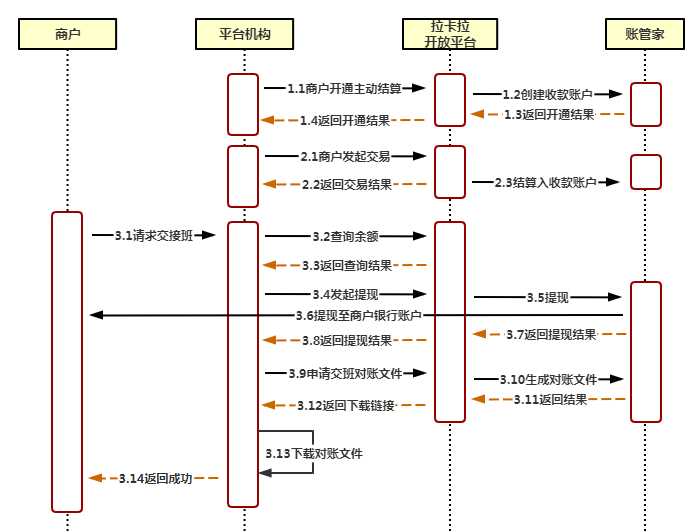拉卡拉賬管家接入指引